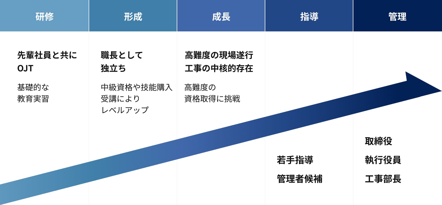 研修・形成・成長・指導・管理